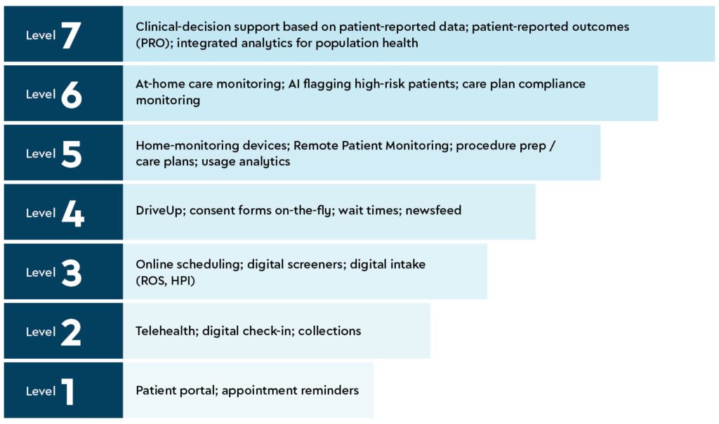 Qure4u 7 Levels of Digital Care