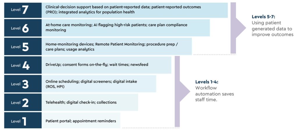 7 levels of digital care graphic
